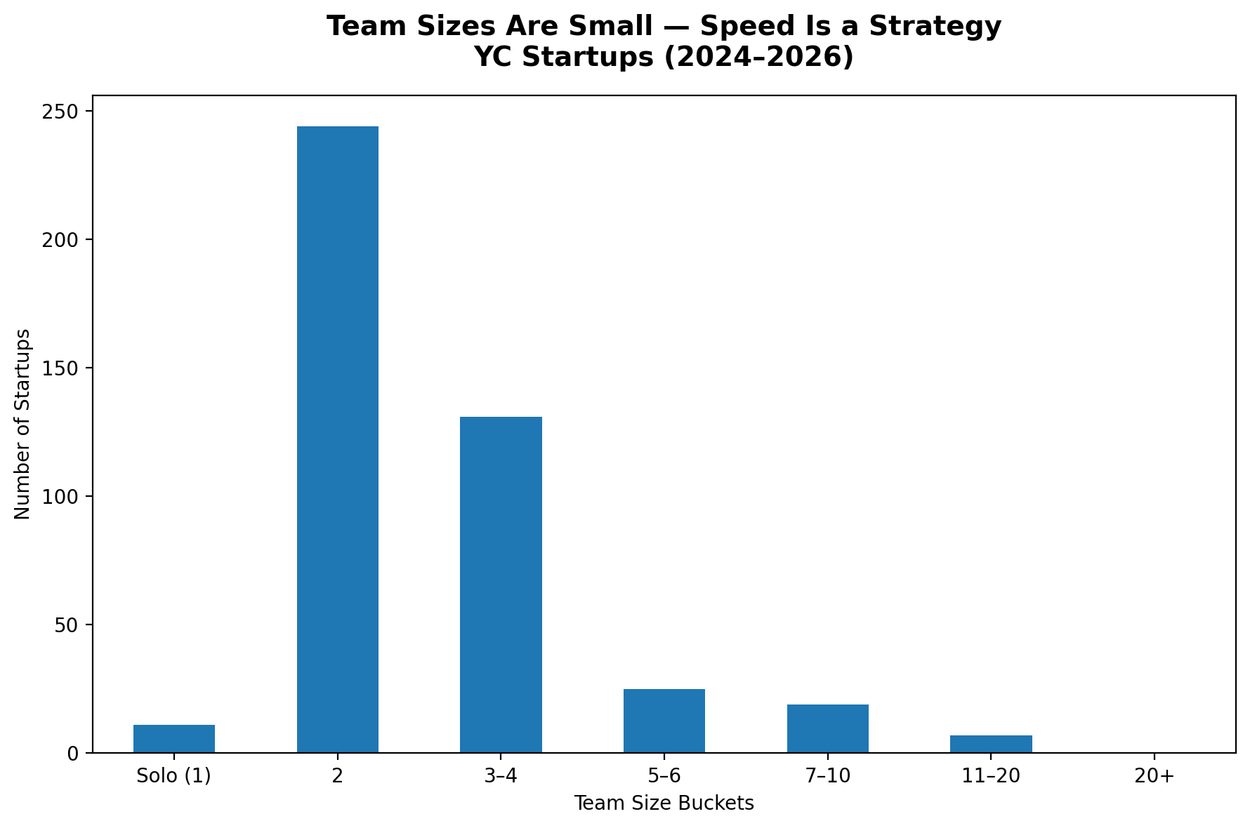 Bar chart showing YC 2025-2026 hiring trends: 45% of seed-stage teams prioritize hiring AI engineers over generalist roles to maintain technical execution speed.
