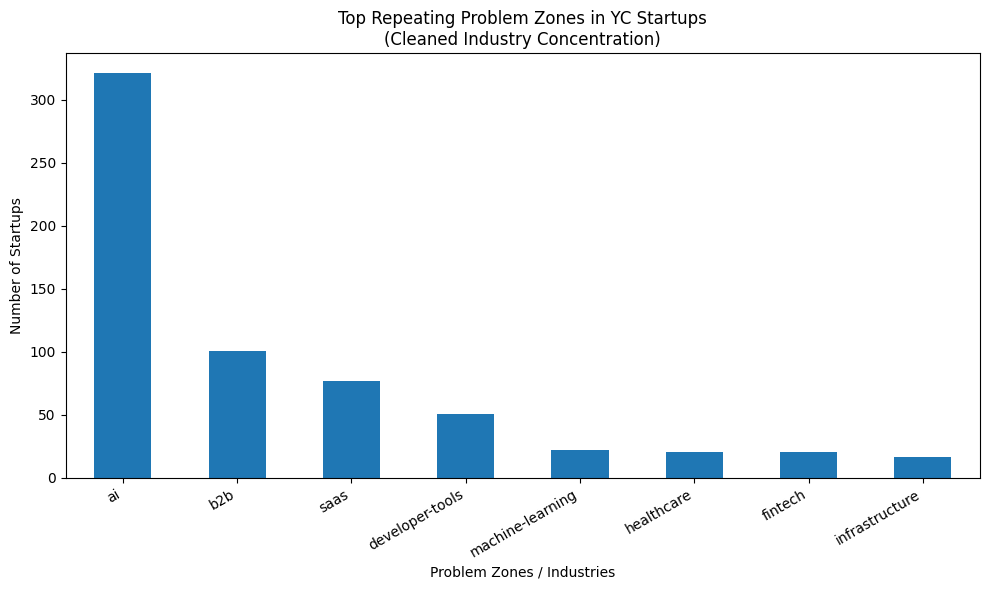 Data visualization of YC startup failure patterns (2024-2026) showing AI scalability and customer churn as the most frequent problem zones for recent batches.