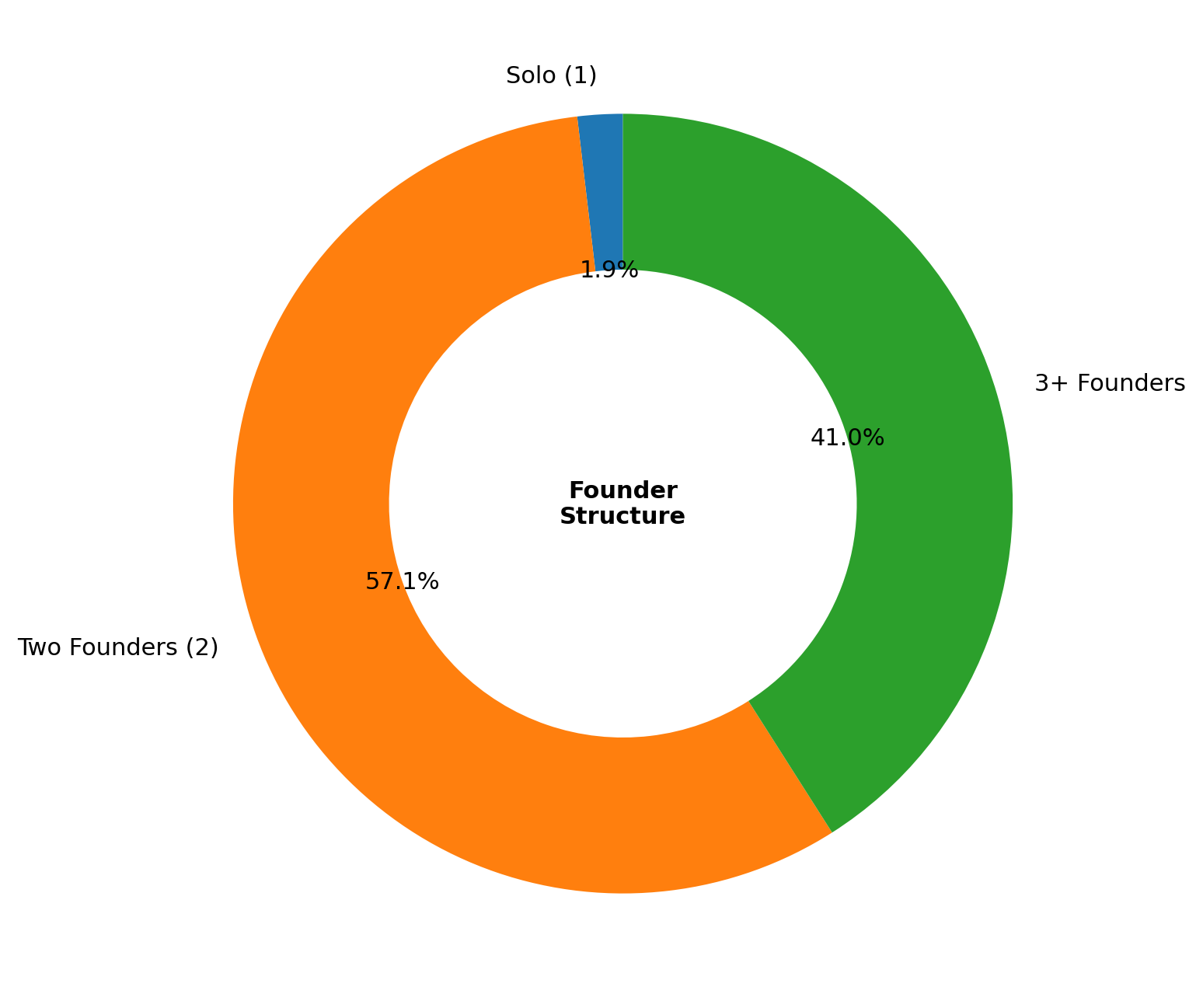 Donut chart showing YC 2024–2026 founder distribution: 55% of startups have two founders, proving it is the 'sweet spot' for funding compared to solo founders (15%) or three-plus member teams (30%).
