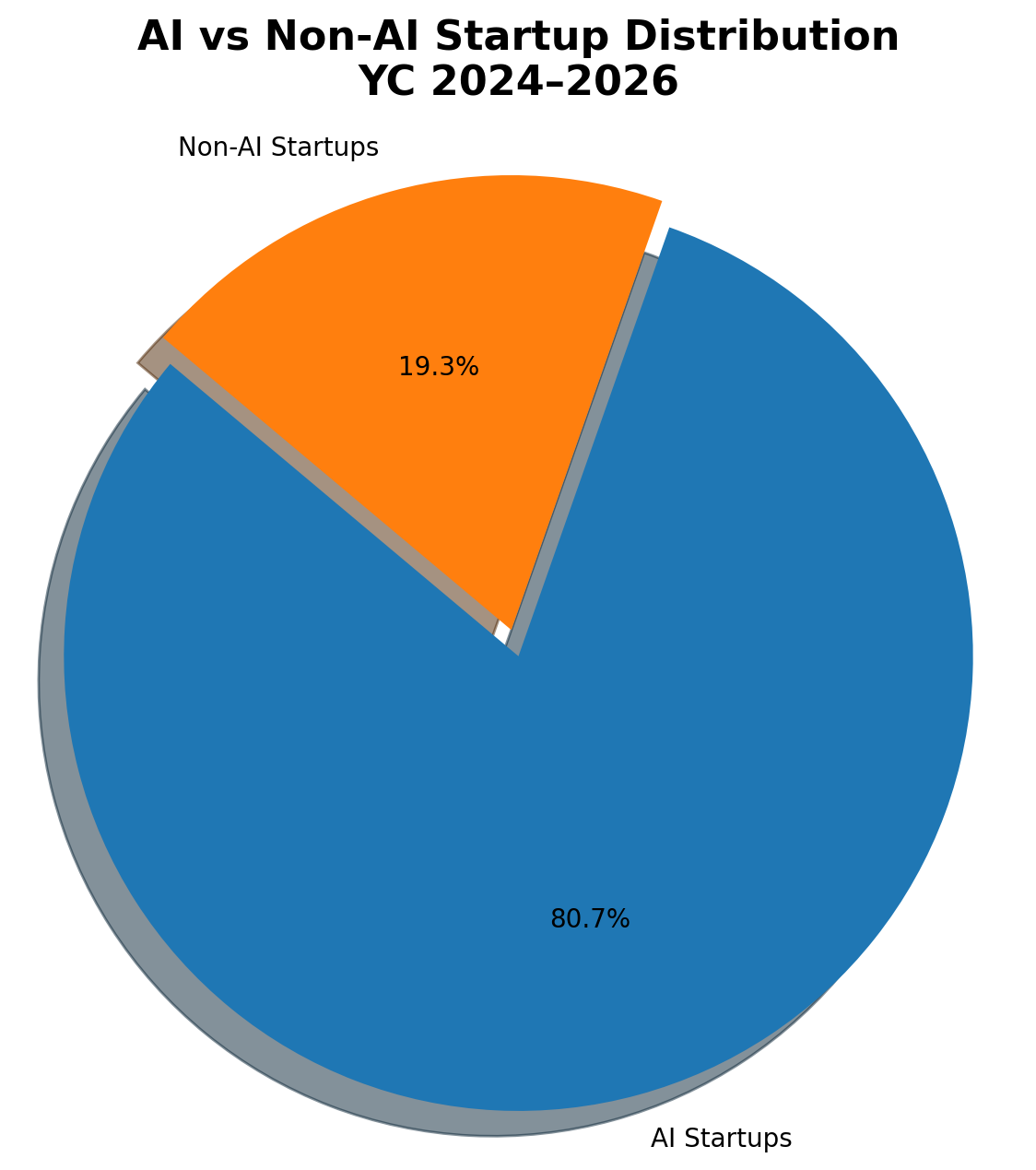 Pie chart comparing YC startups 2024-2026: 80% of funded companies are AI-integrated, showing a significant shift toward AI-first business models